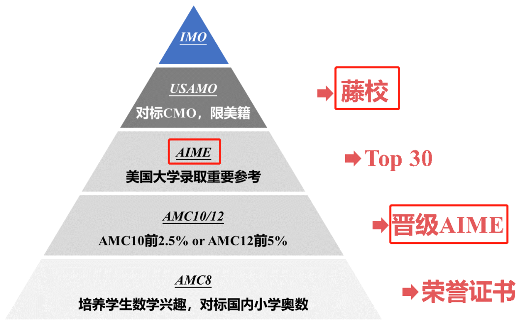 如何在AMC12美国数学竞赛中挤进前5%？看这一篇就够了！