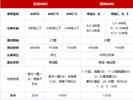 美国AMC与澳洲AMC竞赛哪个好？AMC竞赛应该怎么选？