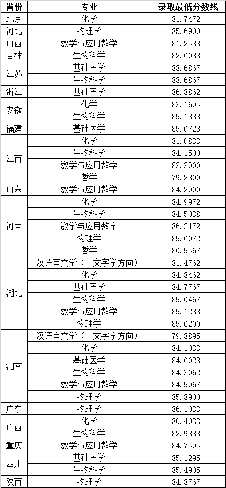 30省2022年强基录取结束！强基录取结果全面发布