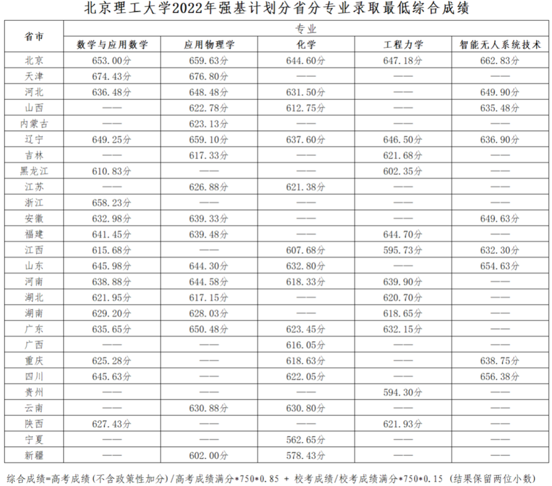 30省2022年强基录取结束！强基录取结果全面发布