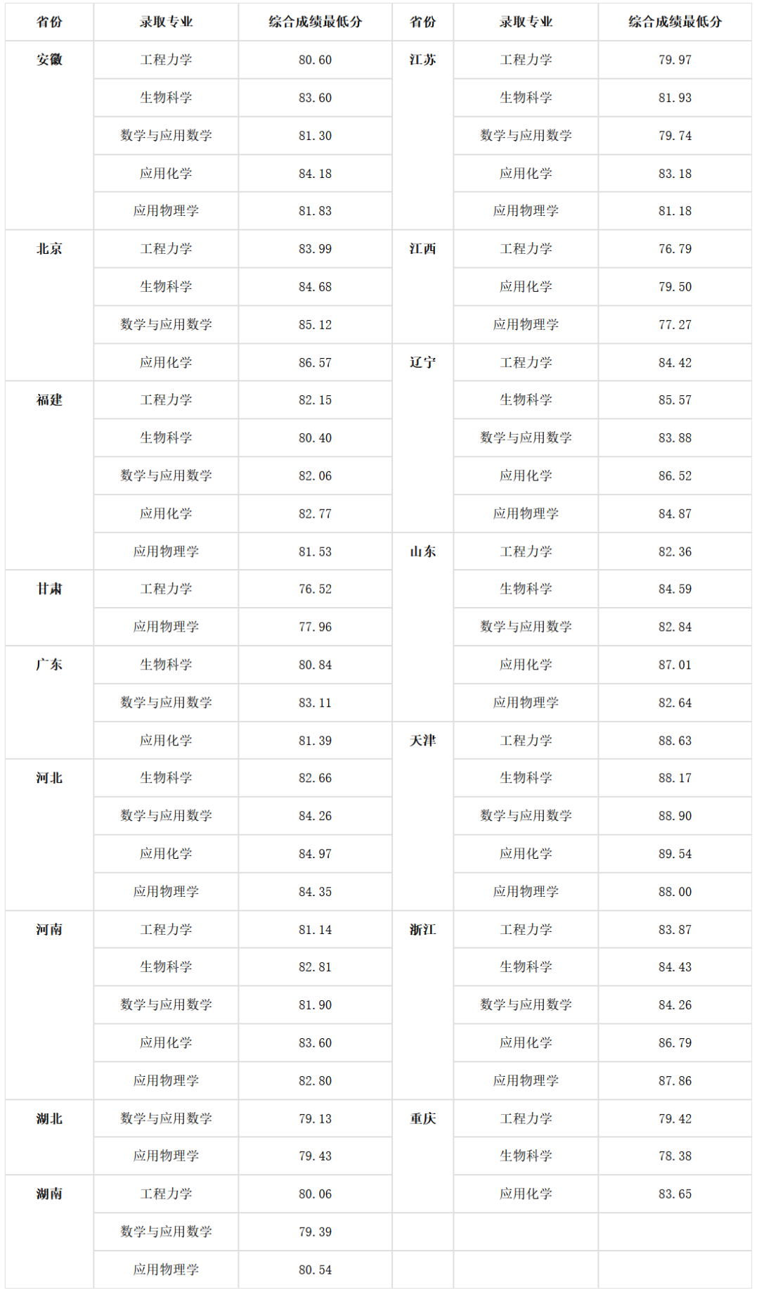 30省2022年强基录取结束！强基录取结果全面发布