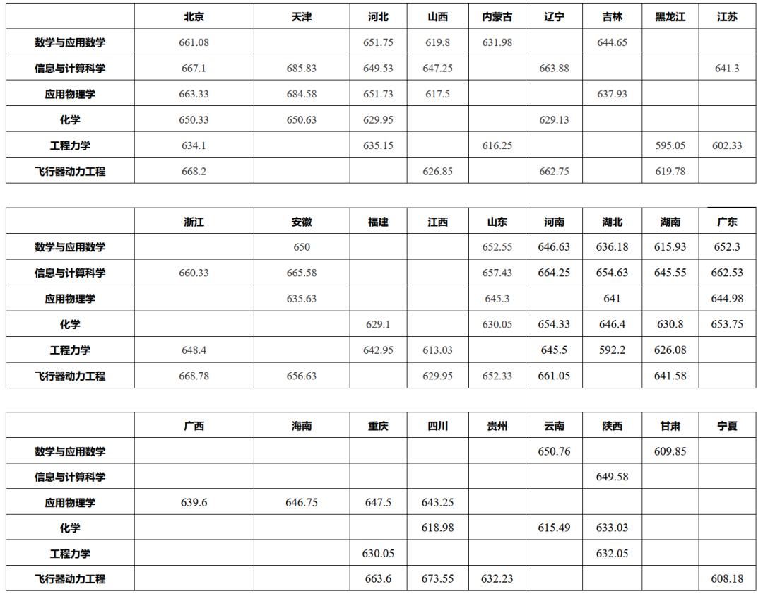 30省2022年强基录取结束！强基录取结果全面发布