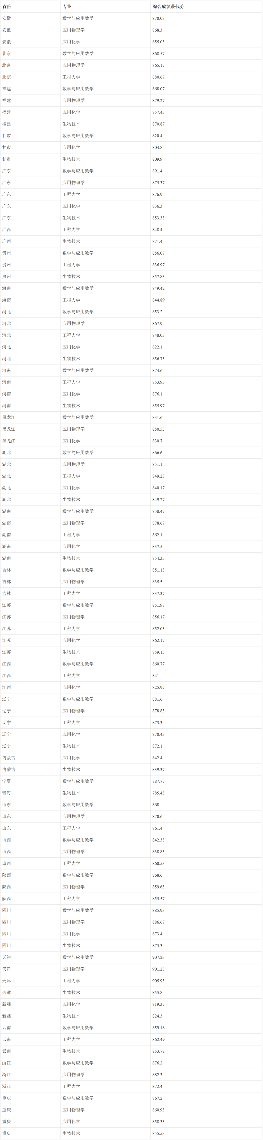 30省2022年强基录取结束！强基录取结果全面发布