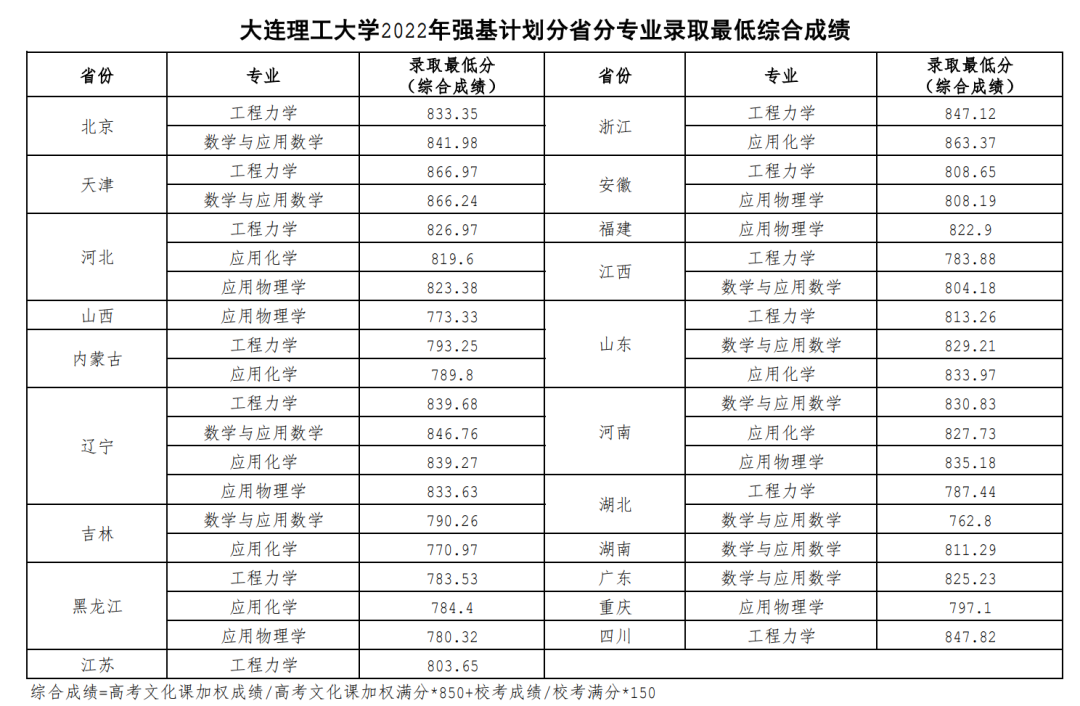 30省2022年强基录取结束！强基录取结果全面发布