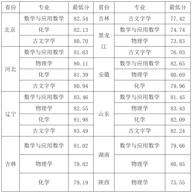 30省2022年强基录取结束！强基录取结果全面发布