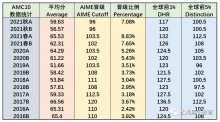 AMC10竞赛历年分数线是多少？AMC10竞赛冲奖难吗？