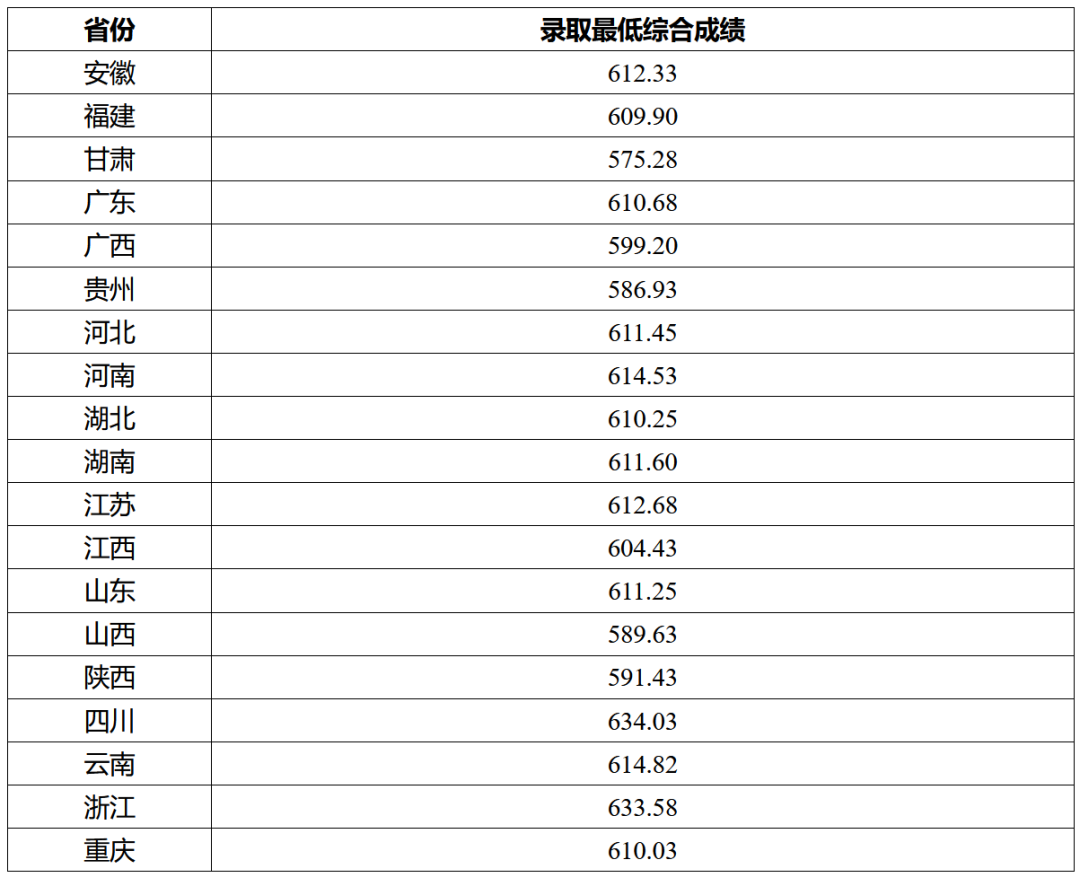 30省2022年强基录取结束！强基录取结果全面发布