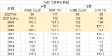 AMC10竞赛冲击5%或1%应该怎么备考？